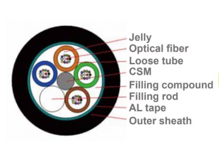 Fibre multimode, large bande passante à haut débit sur des distances moyennes.